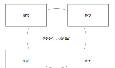 拼多多天天领现金活动在哪找到,拼多多中天天领现金怎么发链接图4