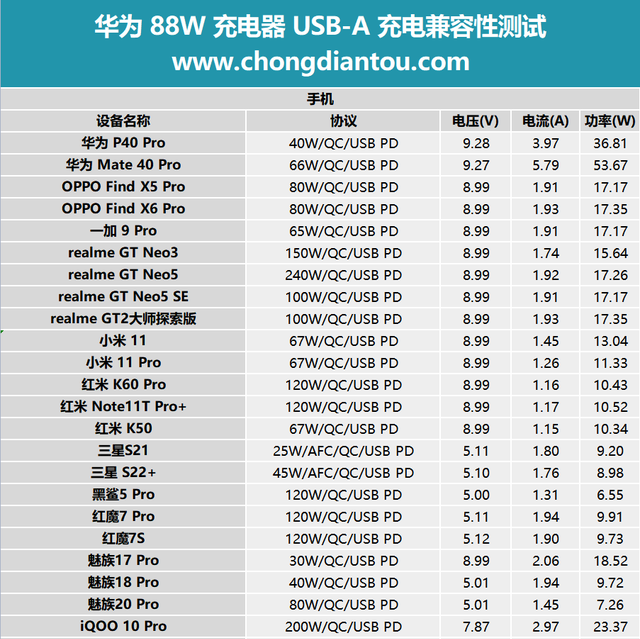 华为大炮充电器100a快充实测图23