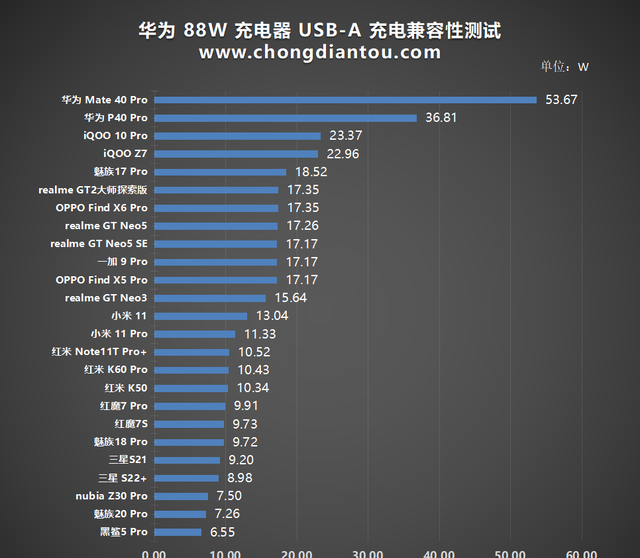 华为大炮充电器100a快充实测图24