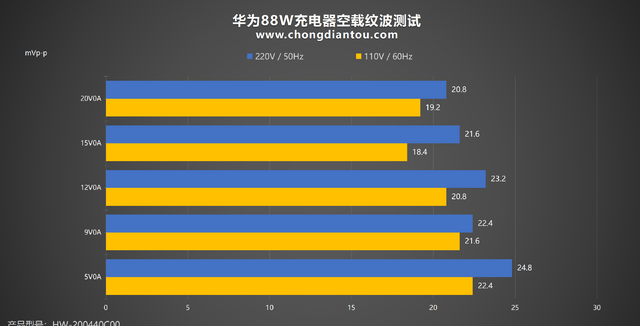 华为大炮充电器100a快充实测图32