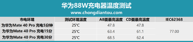 华为大炮充电器100a快充实测图40