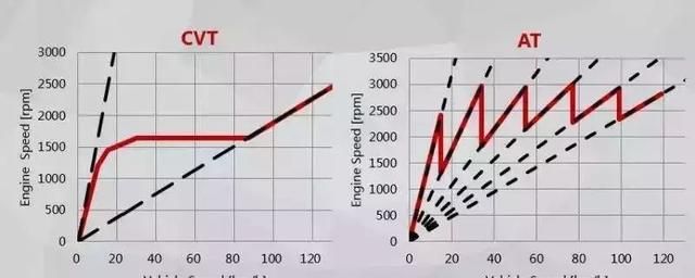 为什么大家都说cvt不运动呢,cvt 运动仿真图7