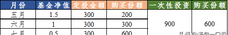 基金定投必须知道的十问(关于基金定投那些事)图3