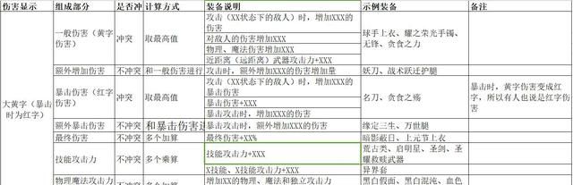 dnf:新手应该知道的伤害类型,有冲突的,有不冲突的吗图2