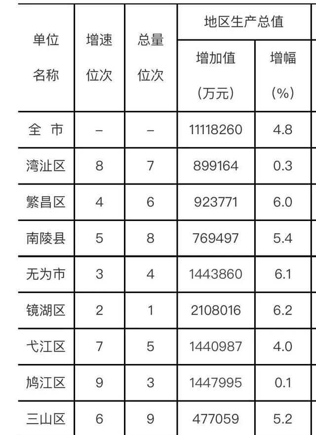 芜湖市gdp最新弋江区三山区(芜湖鸠江区沈巷镇人均gdp)图2