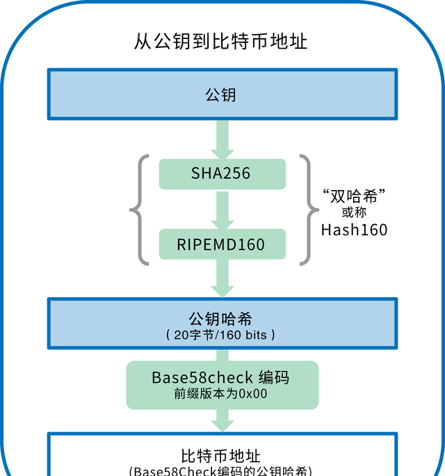 区块链在比特币的应用原理(区块链钱包里的币都要有密钥么)图6