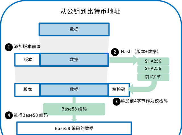 区块链在比特币的应用原理(区块链钱包里的币都要有密钥么)图7