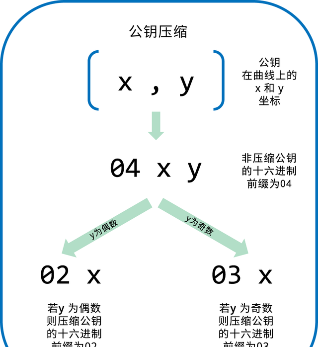 区块链在比特币的应用原理(区块链钱包里的币都要有密钥么)图8