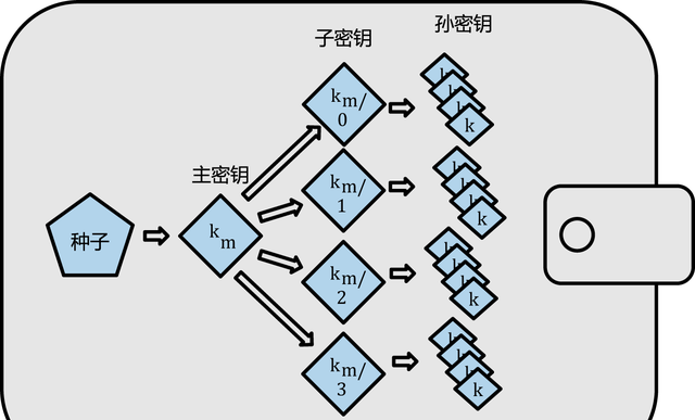 区块链在比特币的应用原理(区块链钱包里的币都要有密钥么)图10