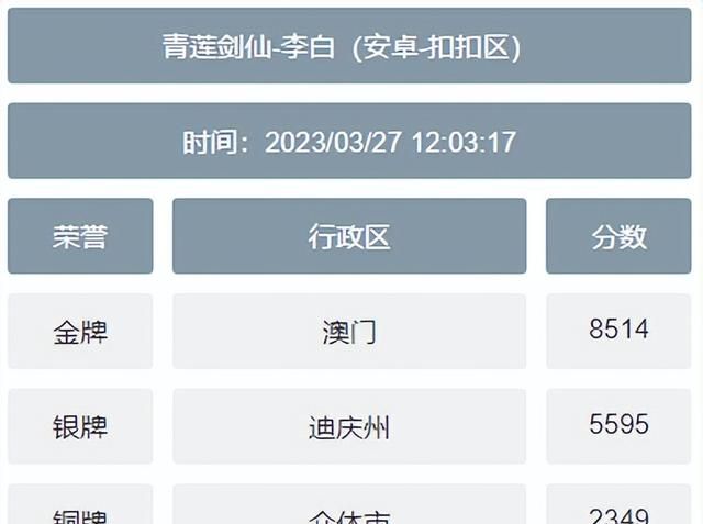 王者荣耀最低英雄战力地区查询图8