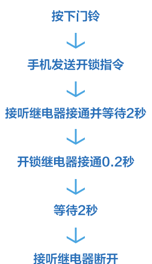 如何用手机开启楼道门禁,门禁钥匙复制到手机图7