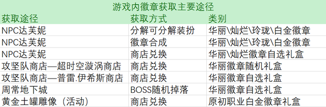 dnf徽章获取的所有途径图10