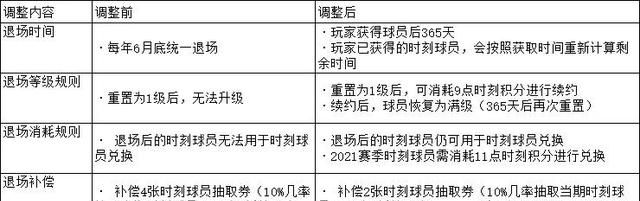 时刻球员到期重置为1级有什么补偿吗图4