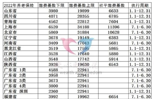 按照300%基数缴费,未来养老金待遇会达到什么样的水平?图1