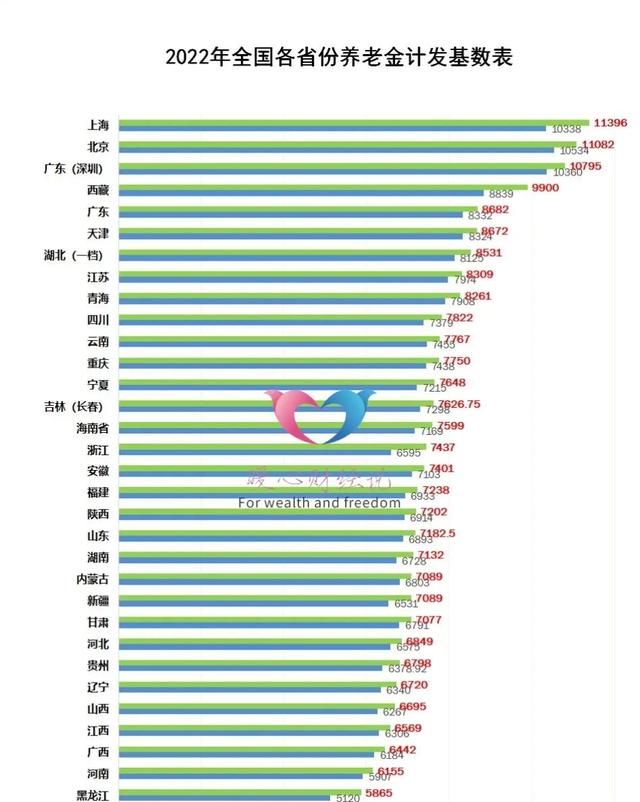 按照300%基数缴费,未来养老金待遇会达到什么样的水平?图3