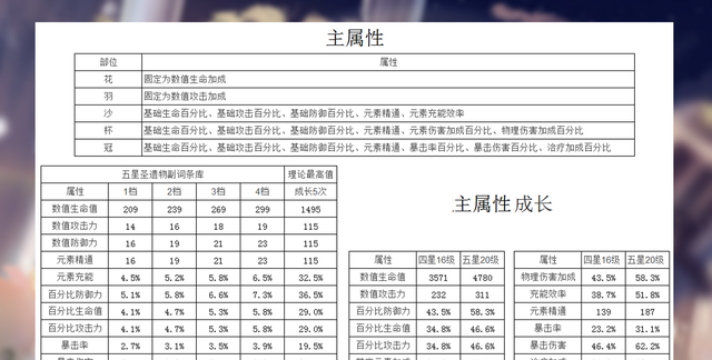 原神萌新优先角色等级还是圣遗物图9