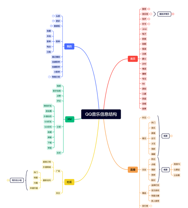 qq音乐产品功能框架图(qq音乐产品设计图)图10