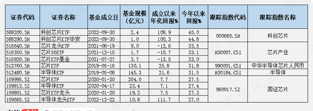 半导体etf 对比芯片etf,半导体etf对芯片etf图11