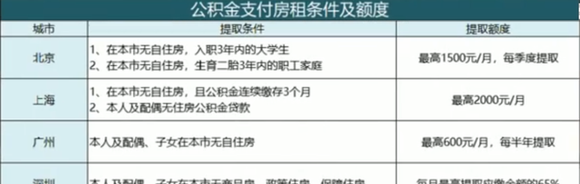 交公积金的朋友,公积金有这些用途,你知道吗图4