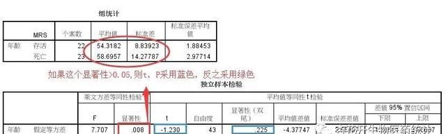 独立样本 t 检验与单因素方差分析的区别图5