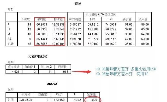 独立样本 t 检验与单因素方差分析的区别图9