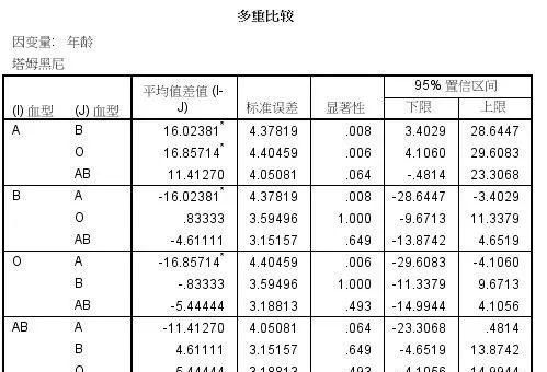 独立样本 t 检验与单因素方差分析的区别图10