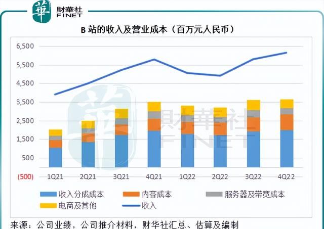 盈利可见性仍低,b站该如何破圈呢图5