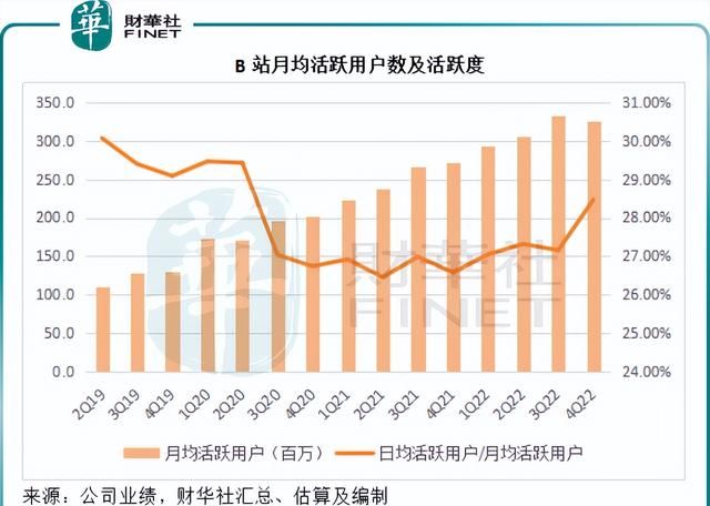 盈利可见性仍低,b站该如何破圈呢图6