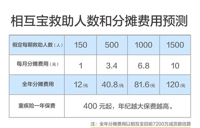 相互宝有谁申请到了救助吗图4