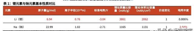 宁德时代发布钠离子电池震撼行业图2