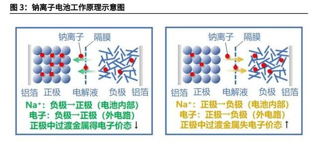 宁德时代发布钠离子电池震撼行业图4