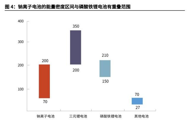 宁德时代发布钠离子电池震撼行业图5