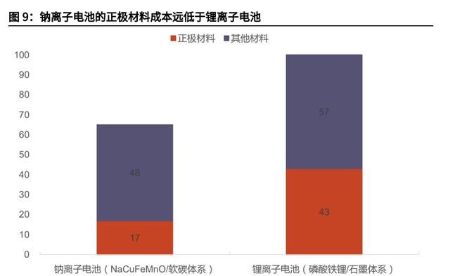 宁德时代发布钠离子电池震撼行业图10