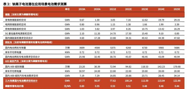 宁德时代发布钠离子电池震撼行业图15