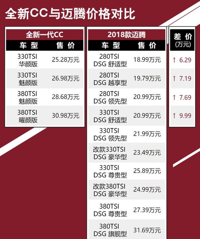 新款cc和迈腾哪个更值得买,大众cc380夺目版和迈腾380豪华版图2