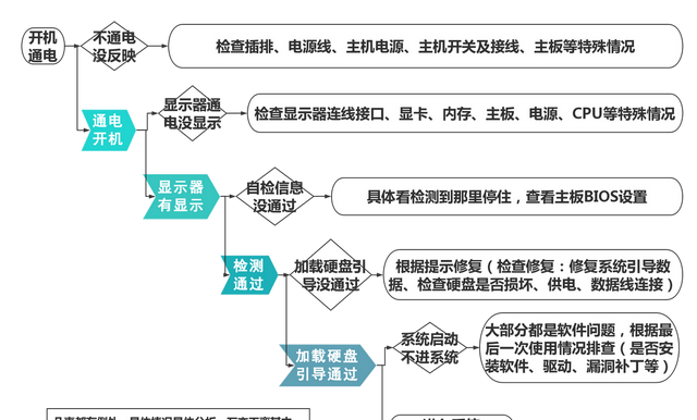 电脑启动自检步骤故障排除,如何开启电脑故障自检图2