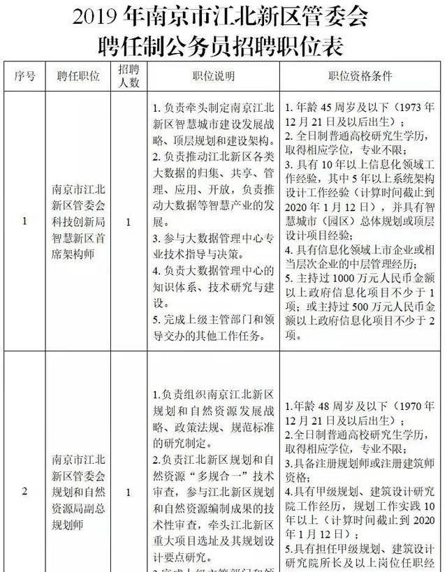 南京江北新区遴选聘任制公务员图1