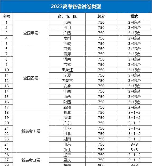 2023年全国卷高考时间,2023年全国高考考试时间一览表图6