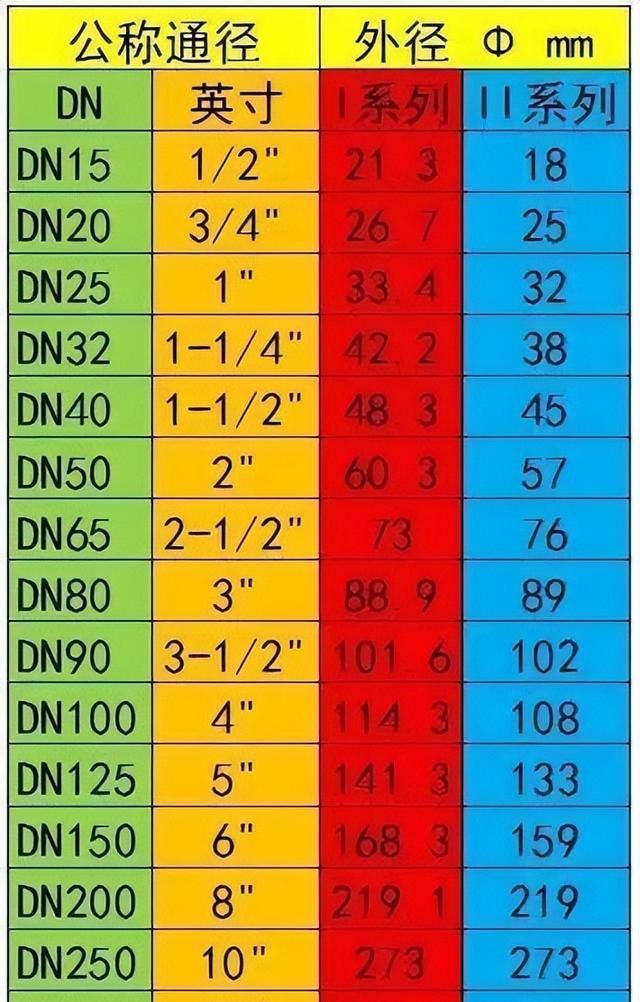 直径单位dn是什么标准(dn是内径还是公称直径)图2