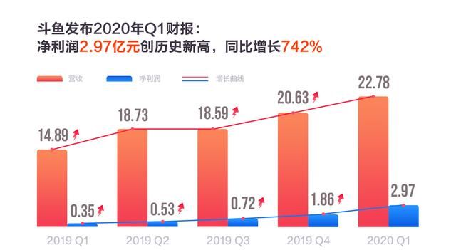 游戏直播赛道大变局:斗鱼赢在哪里?图1