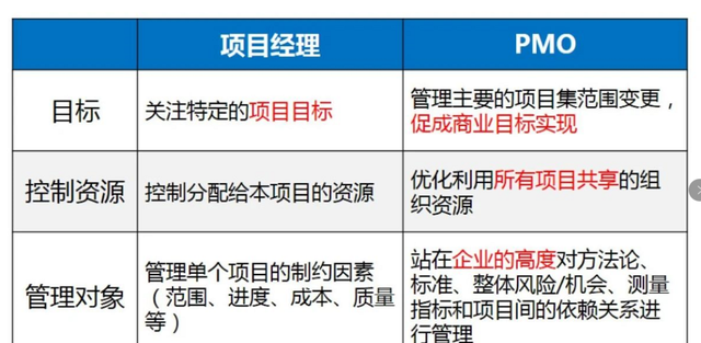 pmo有前途还是pm有前途,pmo的薪资高还是pm的薪资高图3