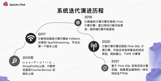 5年迭代5次抖音推荐系统演进历程图5