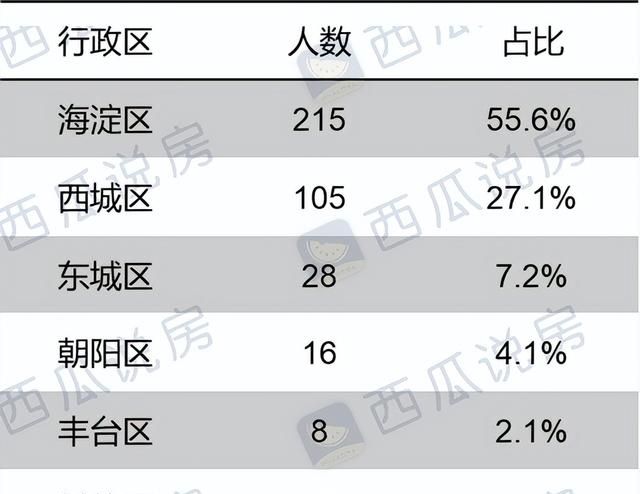 北京东西海中考锁区图1