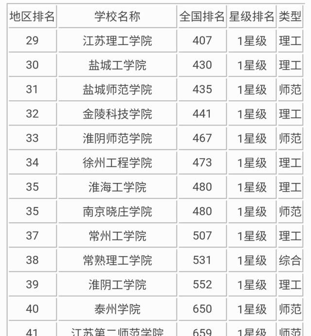 江苏的二本大学排名及分数线图1