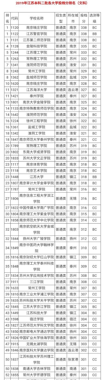 江苏的二本大学排名及分数线图16