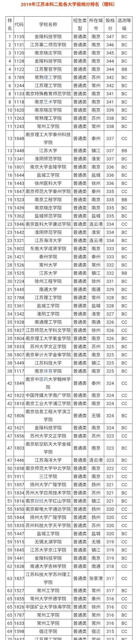 江苏的二本大学排名及分数线图17