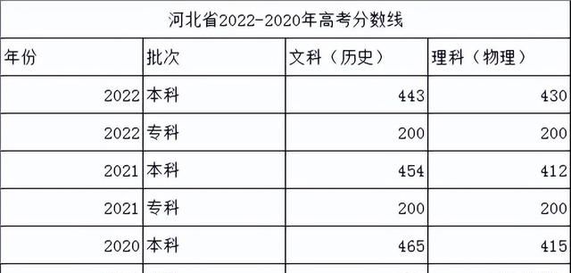 河北省2022年美术生本科分数线图1