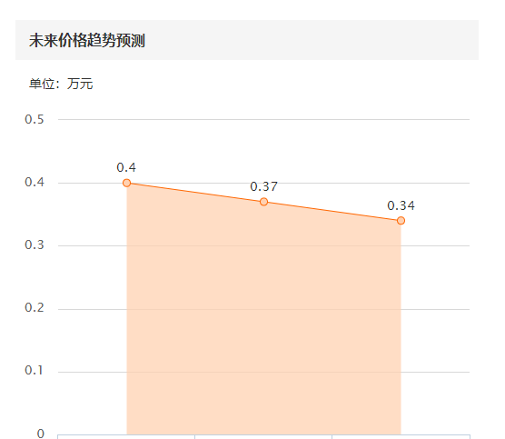 花3万块钱买一辆12年的普桑划算吗图30