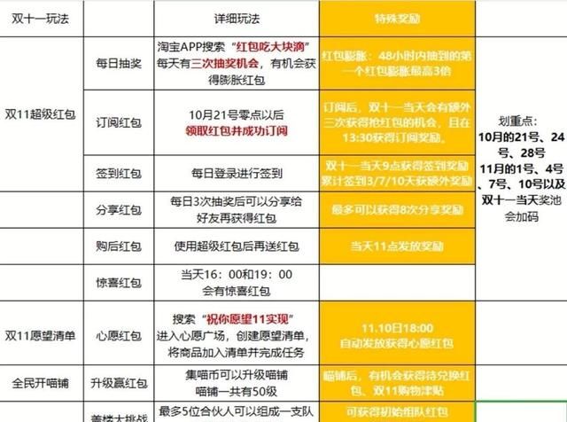 淘宝双十一抢购怎样快,2018天猫双十一怎么抢购物券图2