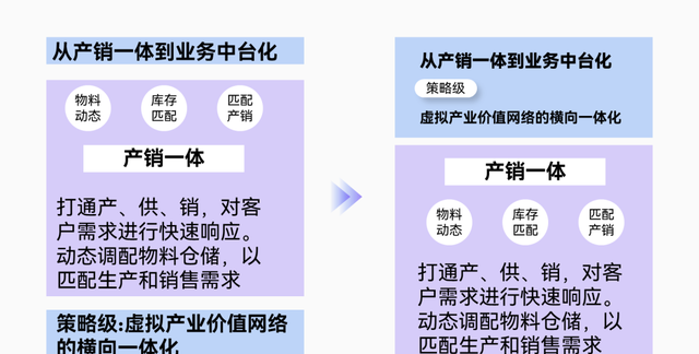 ppt里一堆文字,如何把它们做成高级的逻辑图表格图11